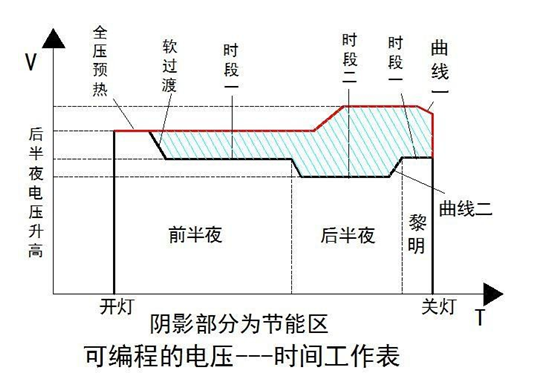 路燈節(jié)能穩(wěn)壓調(diào)控裝置工作原理