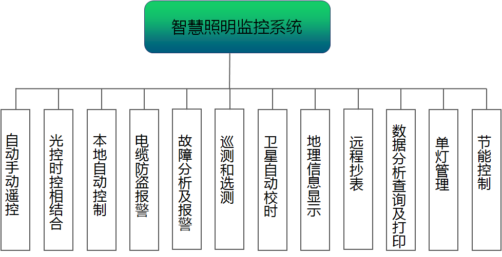 智慧照明監(jiān)控系統(tǒng)