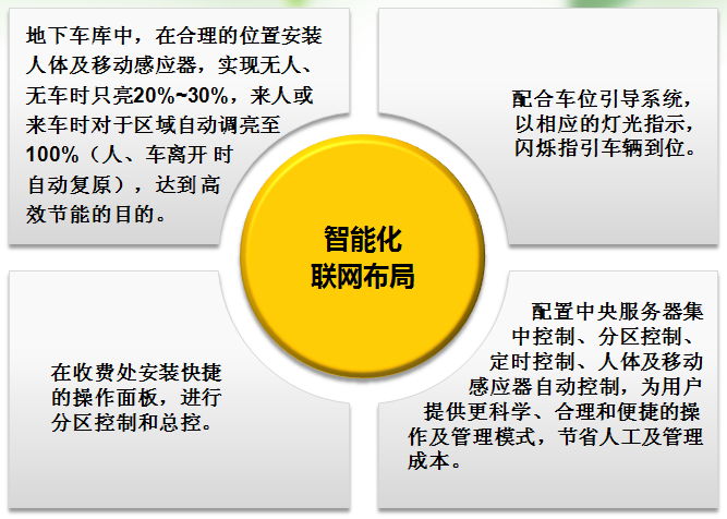 地下車庫停車場聯(lián)網(wǎng)布局